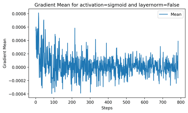 Small Gradients means, with sigmoid and no layer norm